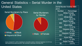 Serial killers race statistics